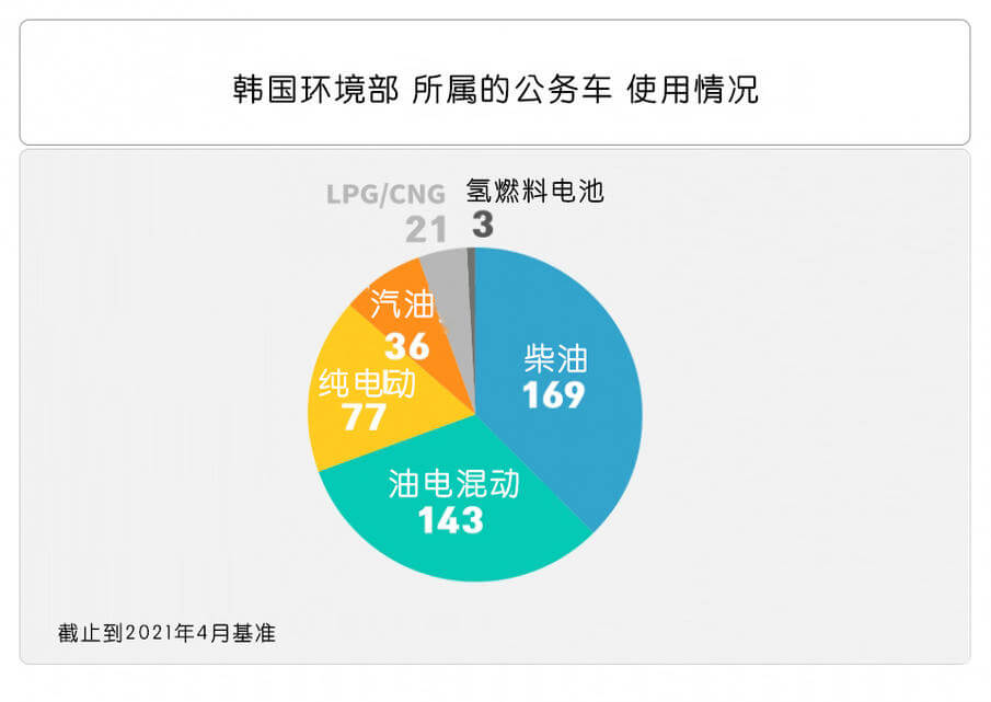 韓國(guó)要求政府部門(mén)逐步將80%的車(chē)輛替換為新能源汽車(chē)
