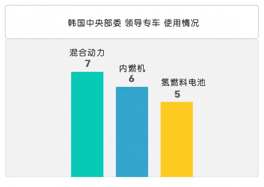韓國(guó)要求政府部門(mén)逐步將80%的車(chē)輛替換為新能源汽車(chē)