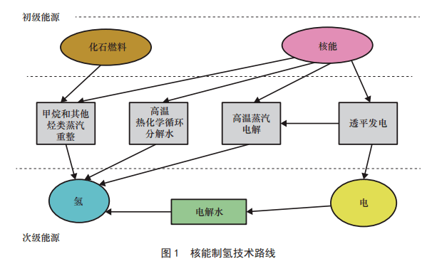 太陽能制氫與核能制氫哪個是未來？