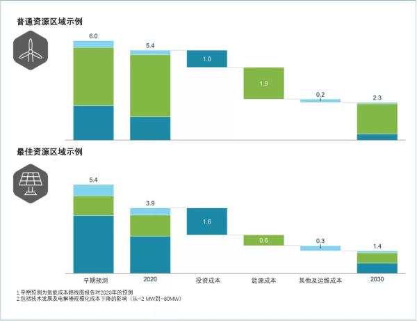 《全球氫能觀察2021》系列報(bào)告2：全球綠氫供應(yīng)趨勢(shì)觀察.jpg