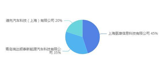 346批次公告：16家燃料電池企業支持55款車型，氫雄領先.jpg