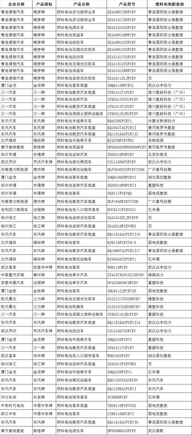 346批次公告：16家燃料電池企業支持55款車型，氫雄領先.jpg
