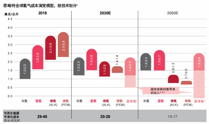 報告：氫市場將在2030年爆發，并在10年內變得具有成本競爭力.jpg