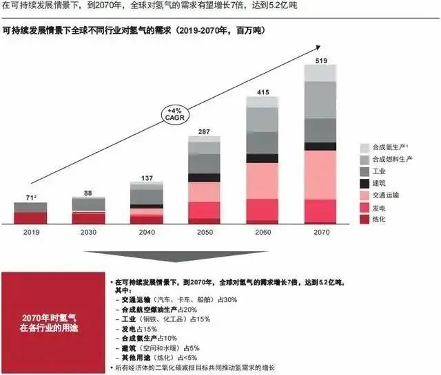 報告：氫市場將在2030年爆發，并在10年內變得具有成本競爭力.jpg