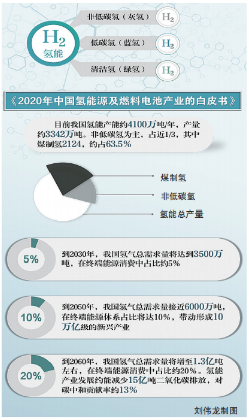 氫能將推動10萬億新興產(chǎn)業(yè)發(fā)展！