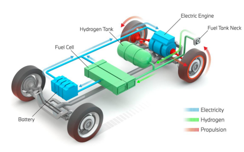 關于氫燃料電池汽車：你需要知道的一切