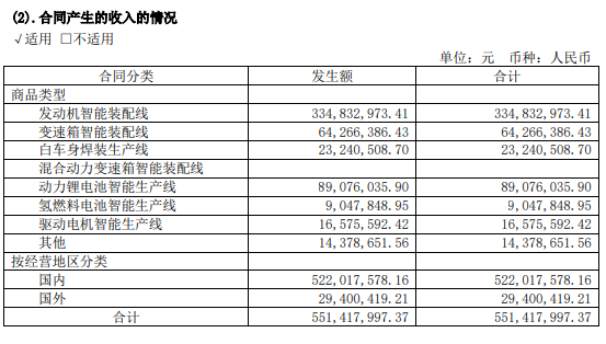 豪森股份建設氫燃料電池智能生產線，已應用于捷氫科技客戶項目.png