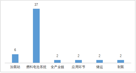 圖表 3 2020年氫能各領域融資分布情況（單位：件）