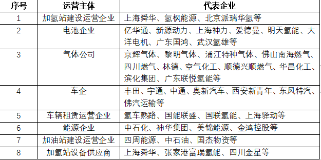 圖表 4 我國加氫站運營主體與代表企業