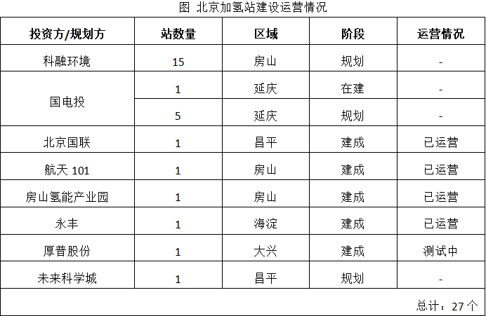 北京加氫站建設(shè)運營情況