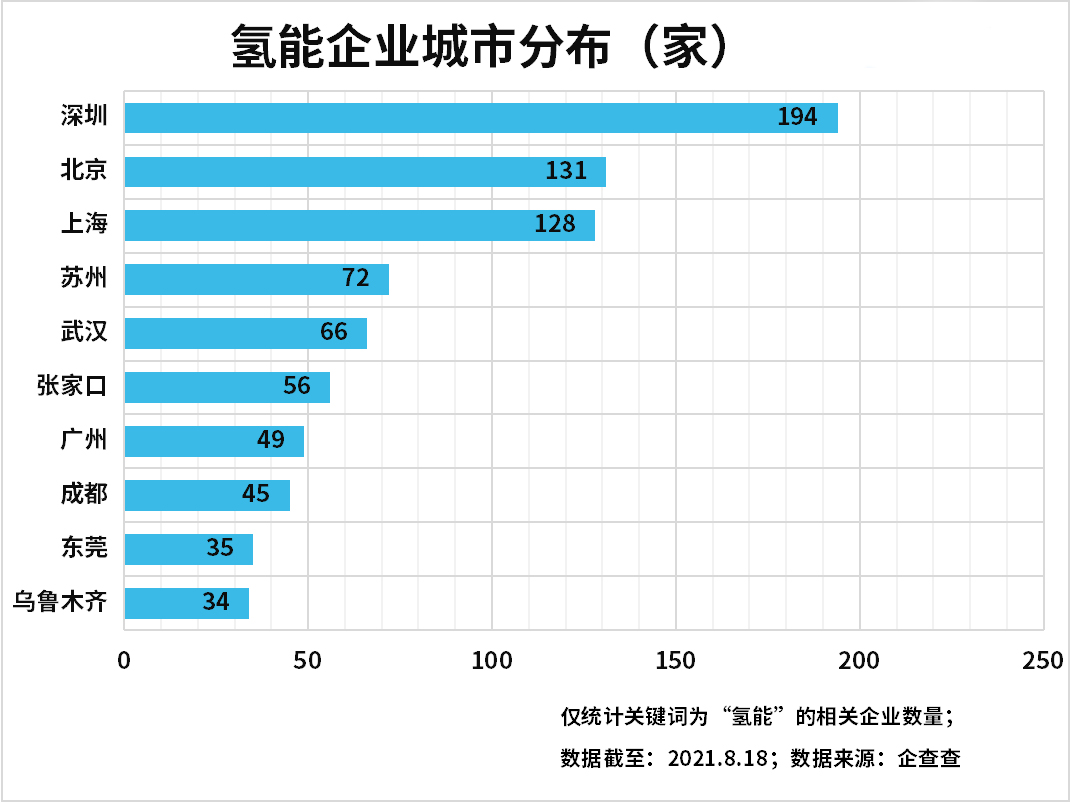 上半年氫能企業(yè)注冊量增長89%，氫能產業(yè)發(fā)展進入快車道