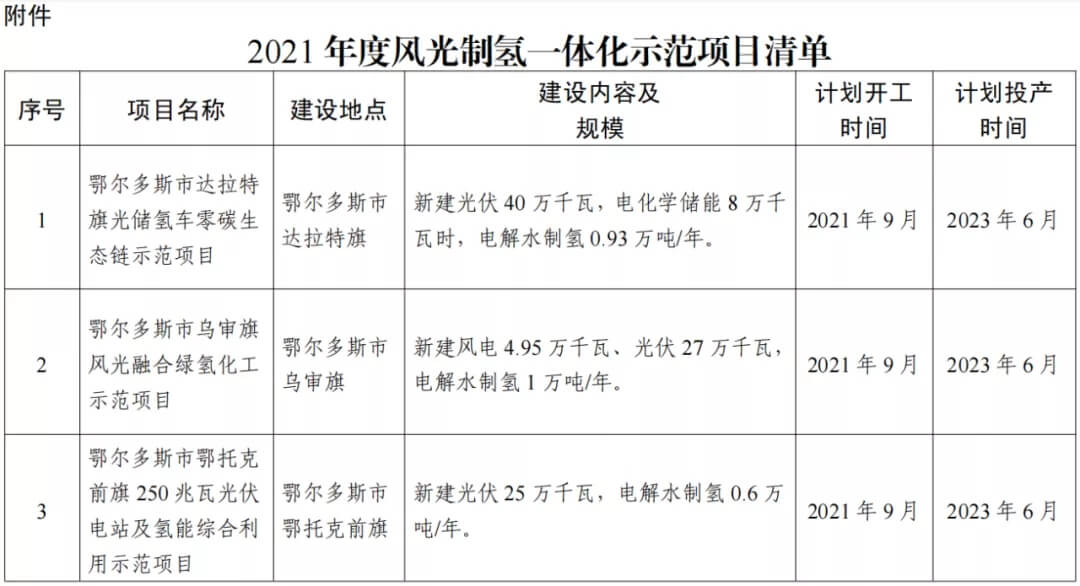 2021年內蒙古風能太陽能制氫項目清單：光伏1.85GW、風電369.5MW、制氫6.69萬噸.jpg