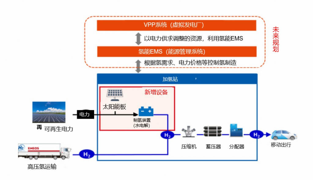 ENEOS：使用水電解制氫裝置在加氫站制氫并出售！.jpg