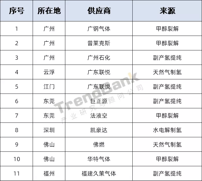 廣東氫氣供應現狀及展望分析