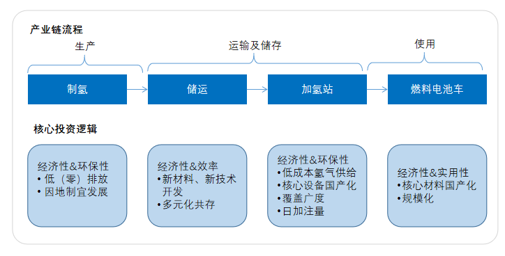 氫能產業投資思路
