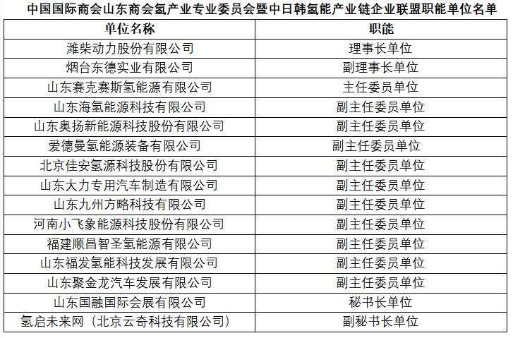 中國國際商會山東商會氫產業專業委員會 暨中日韓氫能產業鏈企業聯盟籌委會第一次會議順利召開