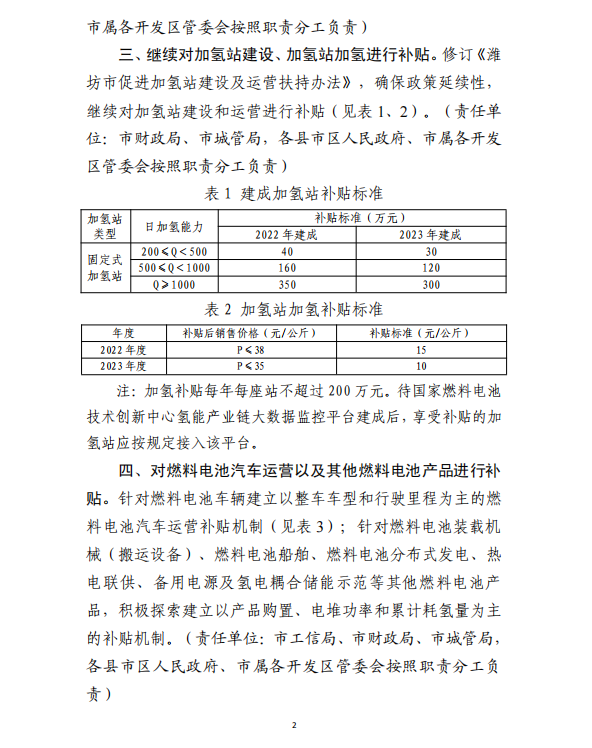 濰坊市發(fā)布?xì)淠苷哒髑笠庖姼澹^續(xù)對加氫站建設(shè)和運(yùn)營進(jìn)行補(bǔ)貼