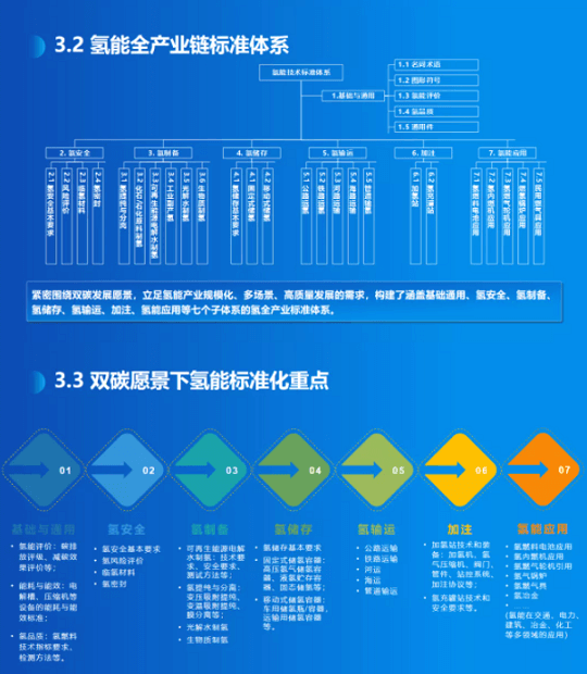 《氫能產(chǎn)業(yè)標準化白皮書》正式發(fā)布.png