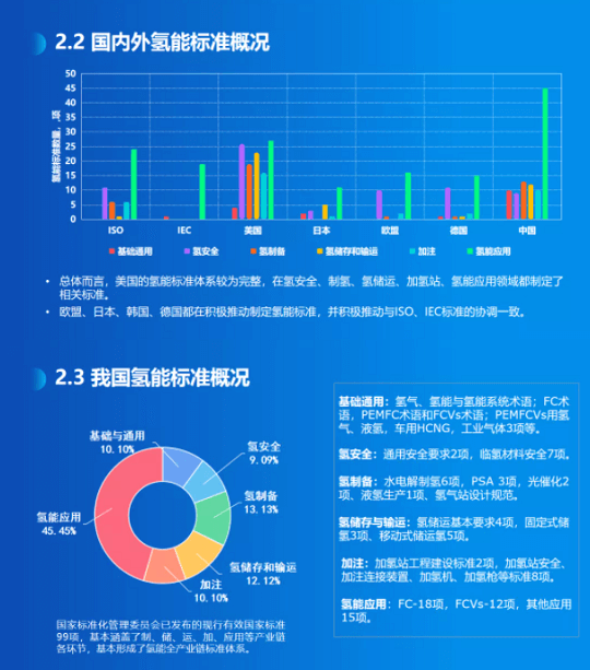 《氫能產(chǎn)業(yè)標準化白皮書》正式發(fā)布.png