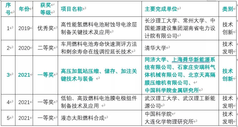 首次！氫能項目斬獲“中國可再生能源學會科學技術獎”一等獎
