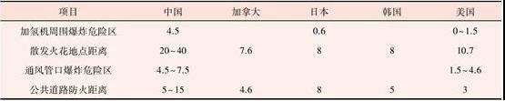 國內外加氫站安全間距分析與研究.jpg
