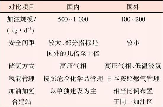國內外加氫站安全間距分析與研究.jpg
