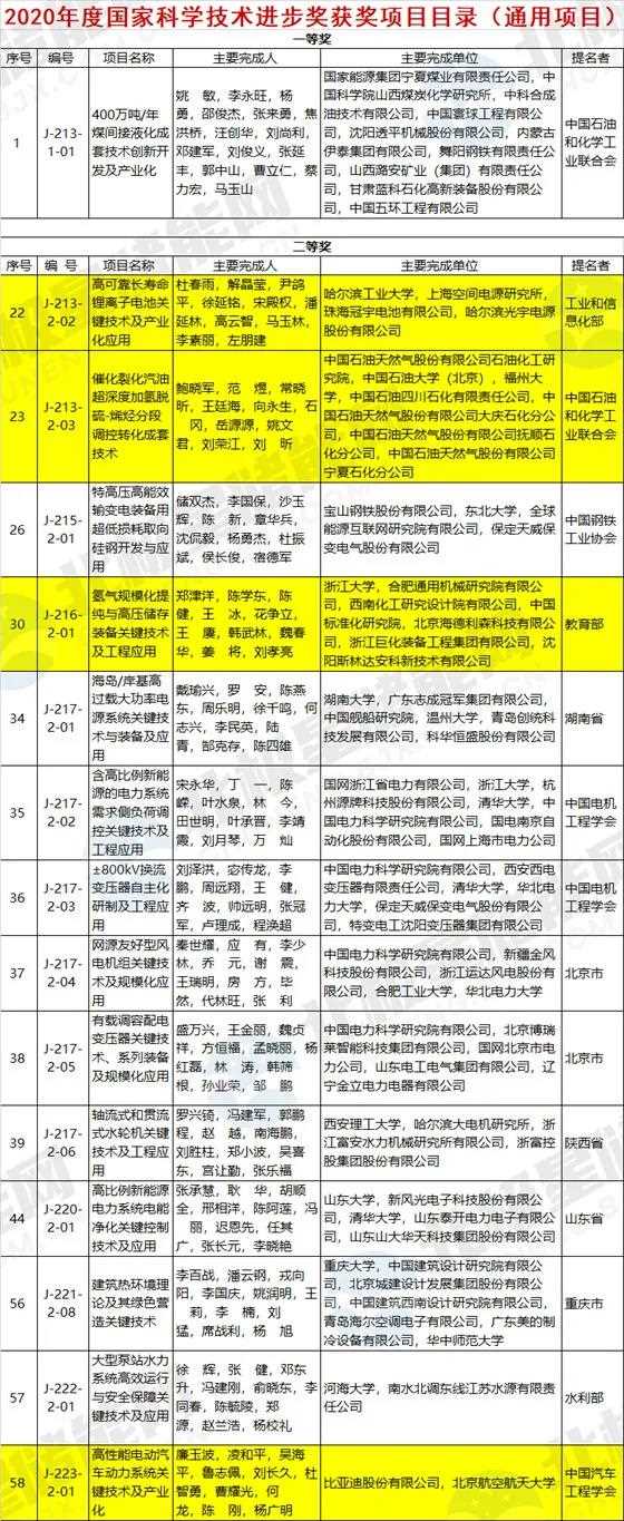 高可靠長壽命鋰離子電池、儲氫技術等榮獲2020年國家科技進步獎.jpg