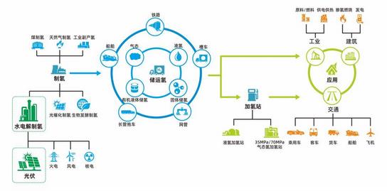 十萬億規模的氫能產業啟航，寶豐能源陽光電源等上市公司深度布局.jpg