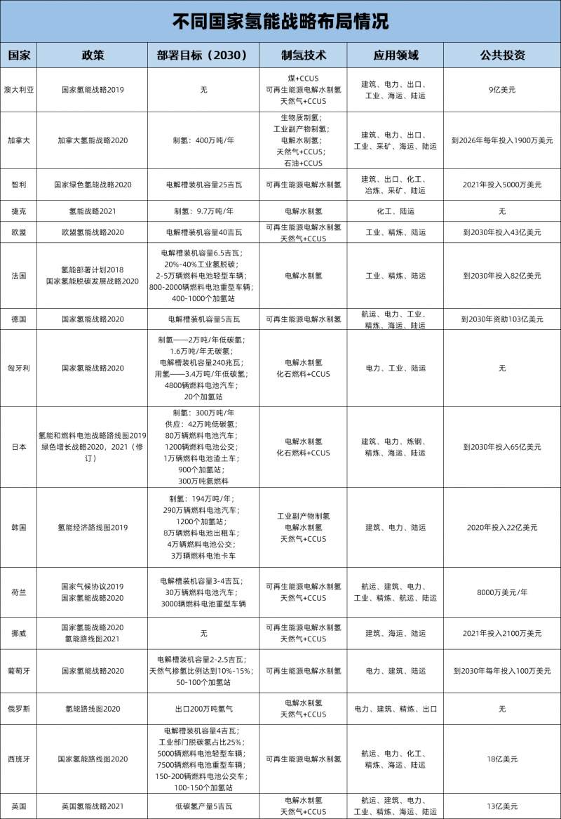 國際能源署對構建全球氫能市場五大戰略性建議.png
