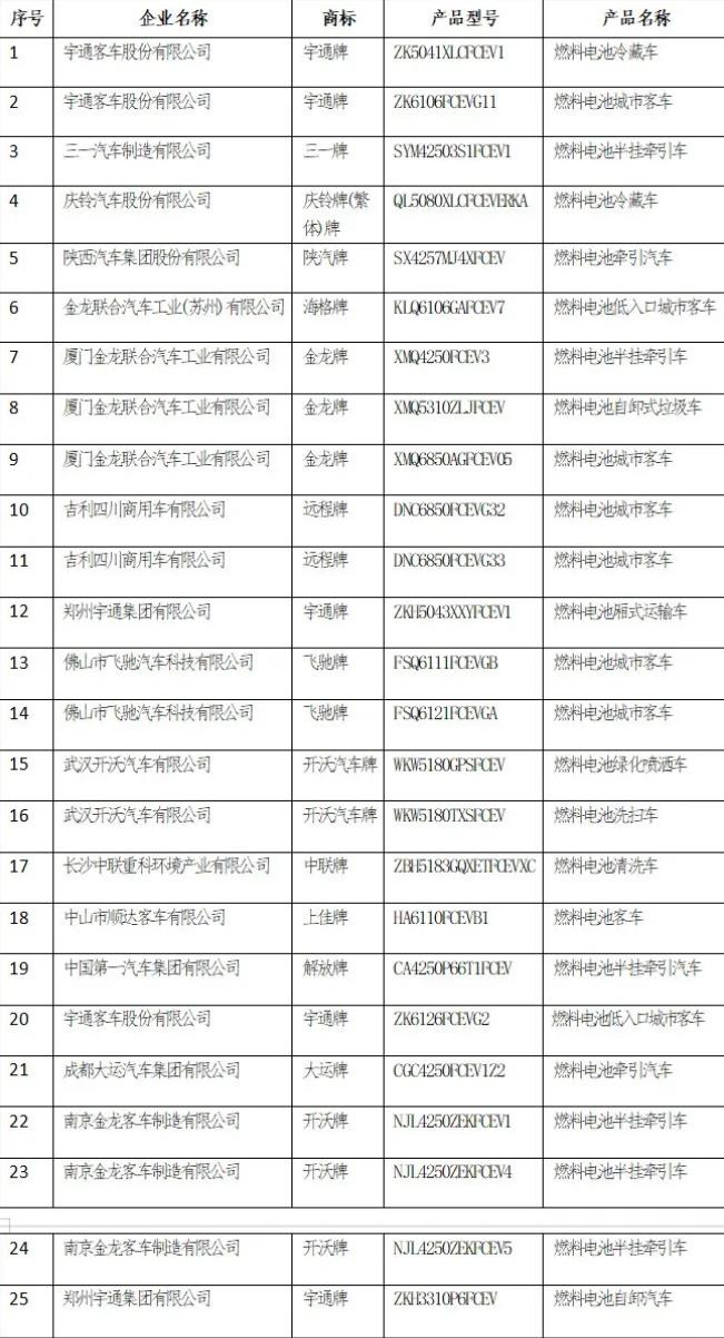 工信部2021年第11批：氫能客車上榜數量登頂，重卡落后.jpg