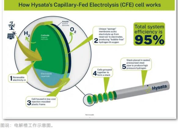 綠氫技術(shù)取得重大突破，成本降至2美元，電解效率達(dá)95%.jpg