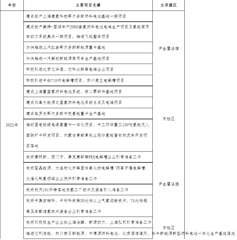 可再生氫產(chǎn)量達20萬噸/年、加氫站60座！鄂爾多斯印發(fā)氫能三年行動方案.png