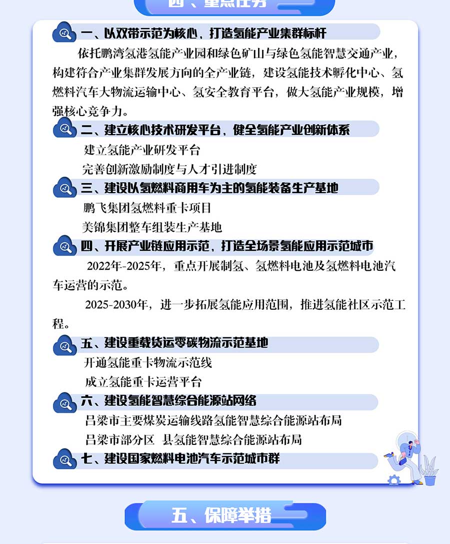 一圖解讀《呂梁市氫能產業中長期發展規劃（2022-2035）》