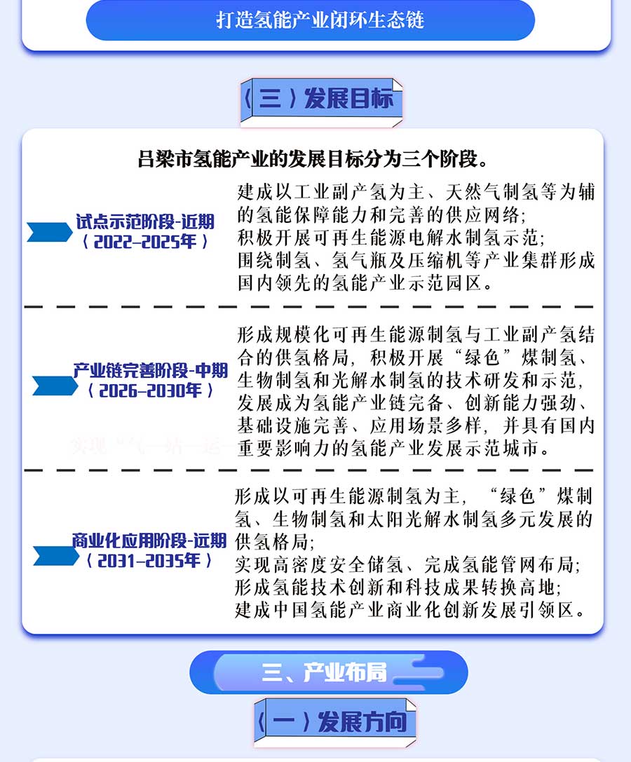 一圖解讀《呂梁市氫能產業中長期發展規劃（2022-2035）》
