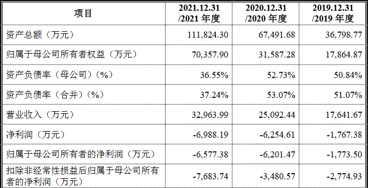 國富氫能科創(chuàng)版IPO，募資20億拓展電解槽和液氫新業(yè)務(wù)