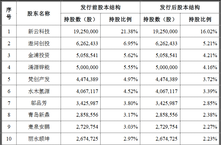 國富氫能科創(chuàng)版IPO，募資20億拓展電解槽和液氫新業(yè)務(wù)