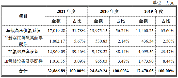 國富氫能科創(chuàng)版IPO，募資20億拓展電解槽和液氫新業(yè)務(wù)