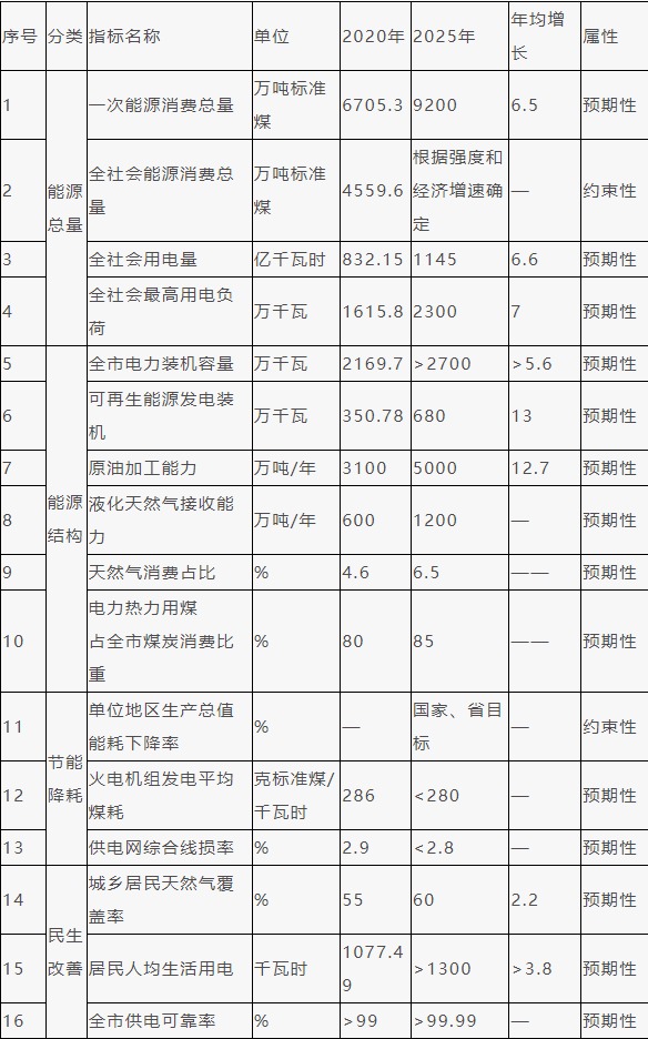 寧波市能源發展“十四五”規劃：不斷擴大氫能等為代表的新技術應用場景