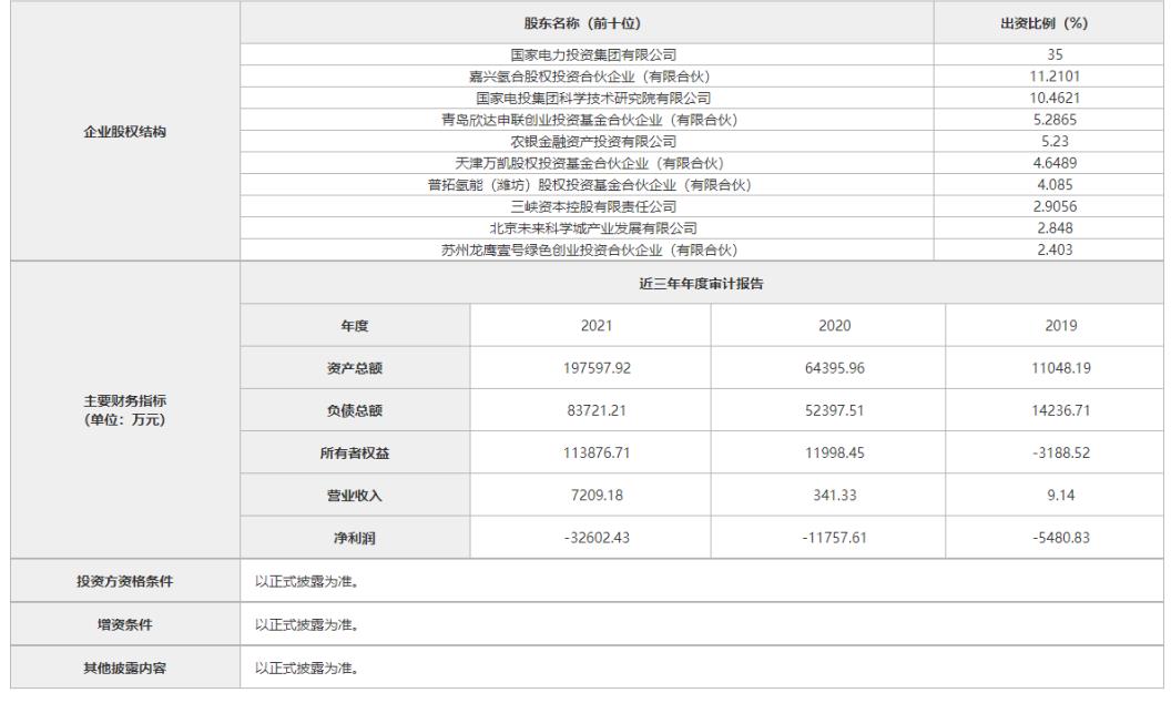 不少于15億元！國家電投氫能公司啟動B輪融資