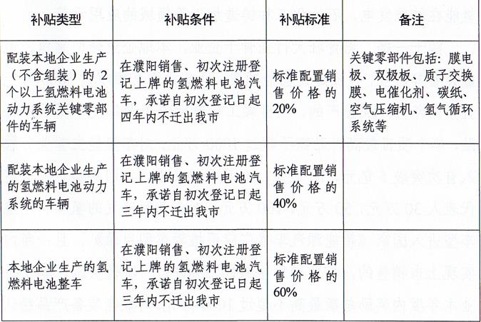 濮陽市人民政府關于印發濮陽市促進氫能產業發展扶持辦法的通知