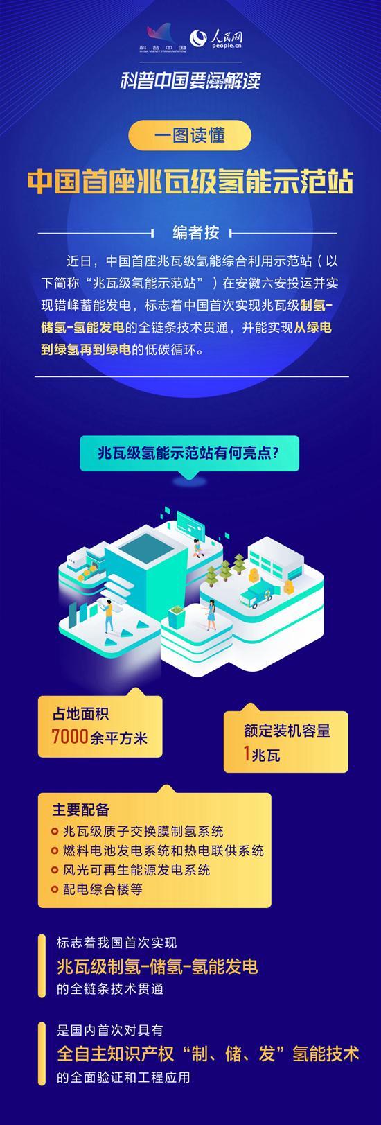 技術(shù)貫通，兆瓦級(jí)氫能示范站蓄能發(fā)電