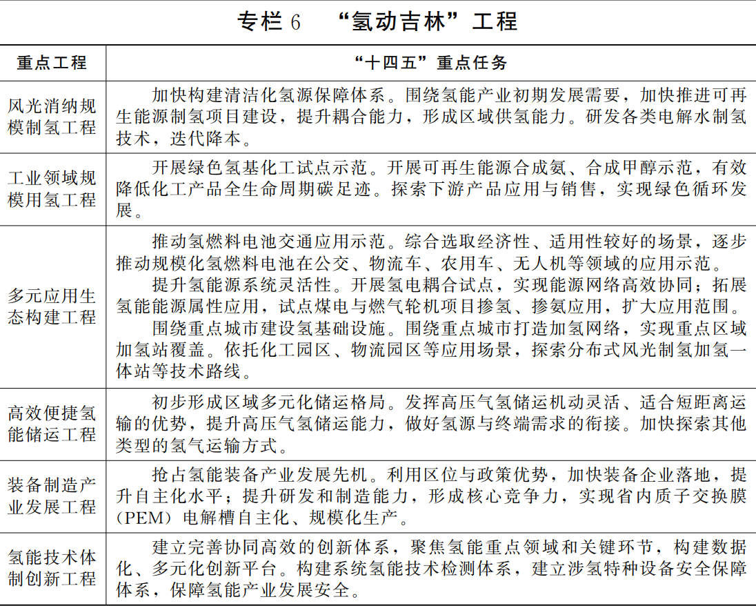 吉林省能源發展“十四五”規劃