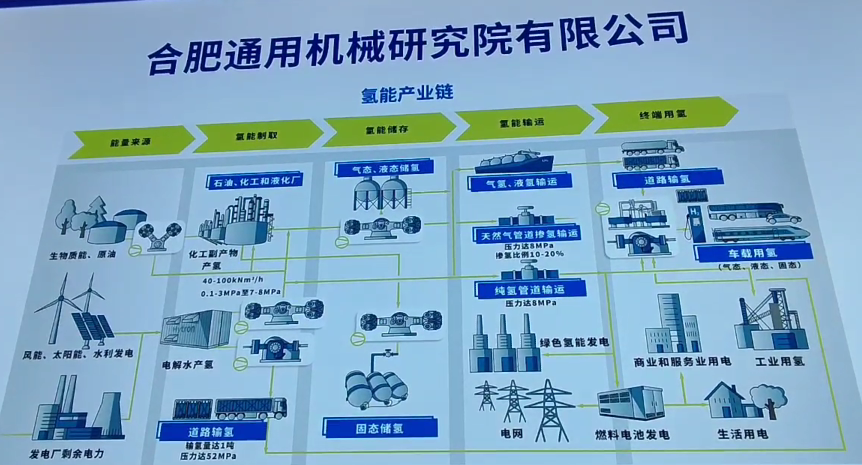 重點圍繞氫能儲運領域，合肥通用機械研究院打造原創技術策源地
