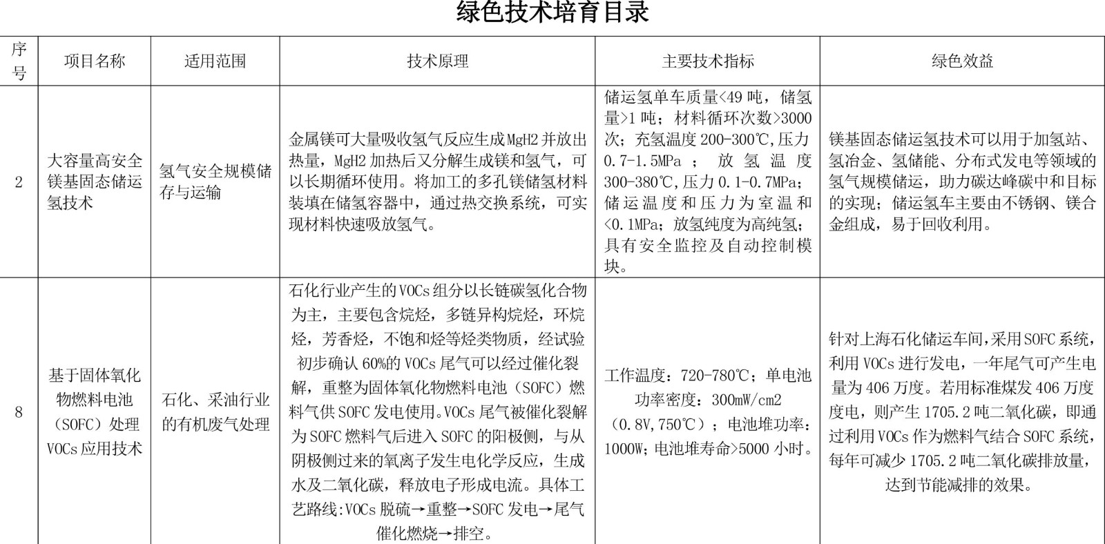 上海市綠色技術目錄（2022版）