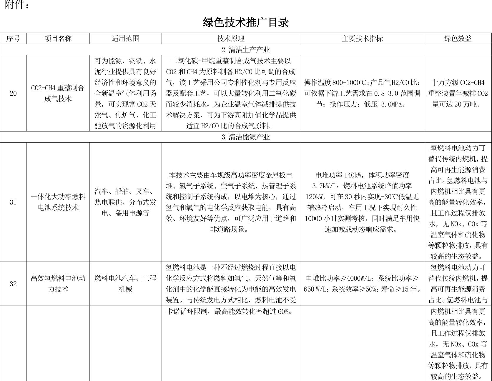 上海市綠色技術目錄（2022版）