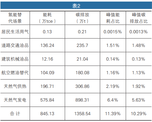 “雙碳”目標下的北京市氫能應用場景研究.png