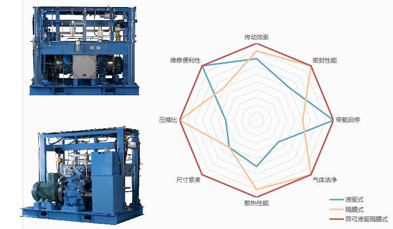 羿弓氫能站用式氫氣壓縮機(jī)大曝光！.jpg