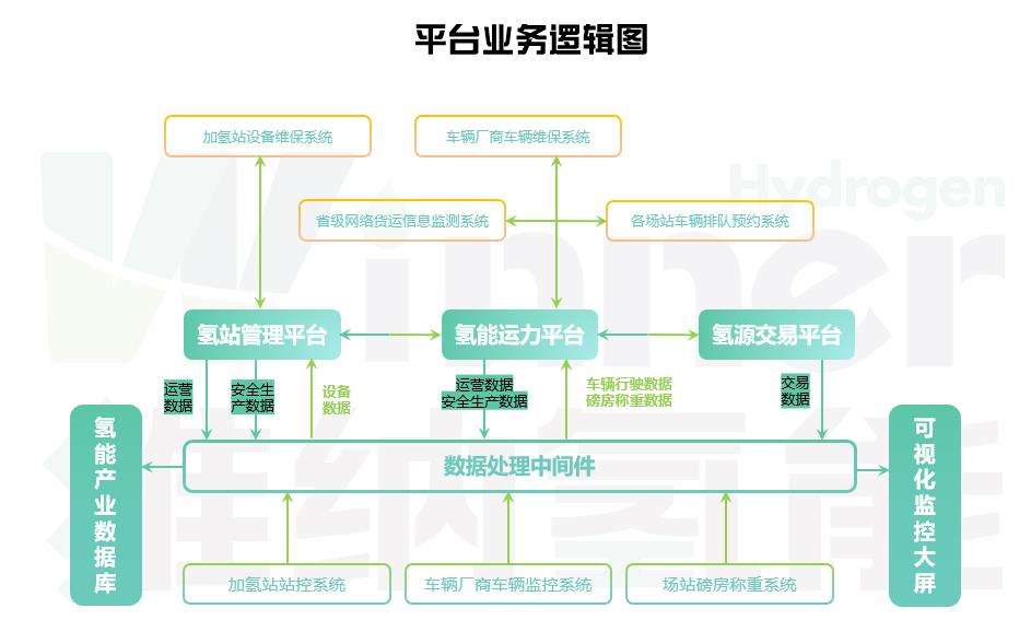 拉通“制運加用”環(huán)節(jié)，維納氫能數(shù)智化氫能運營平臺發(fā)布！.jpg
